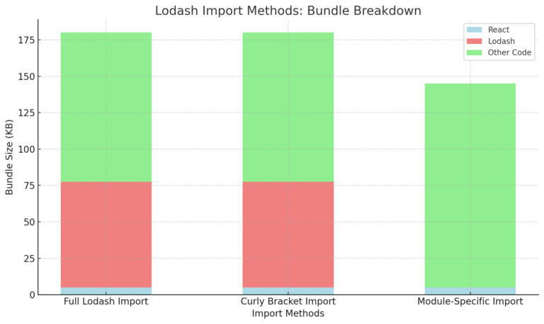 How to Import Lodash: Tutorial | BrowserStack