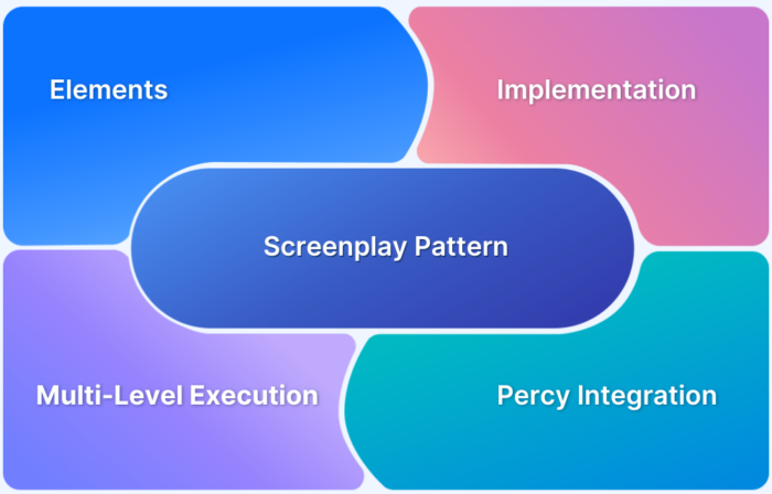 Screenplay Pattern approach using Selenium and Java