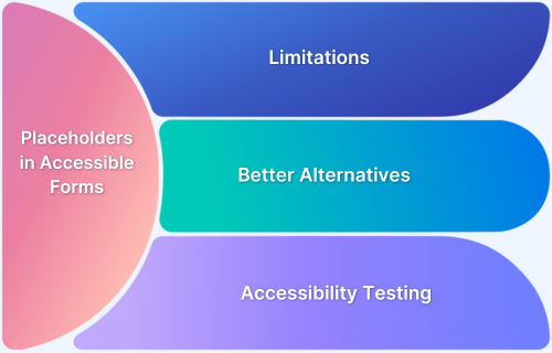 The Anatomy of Accessible Forms The Problem with Placeholders