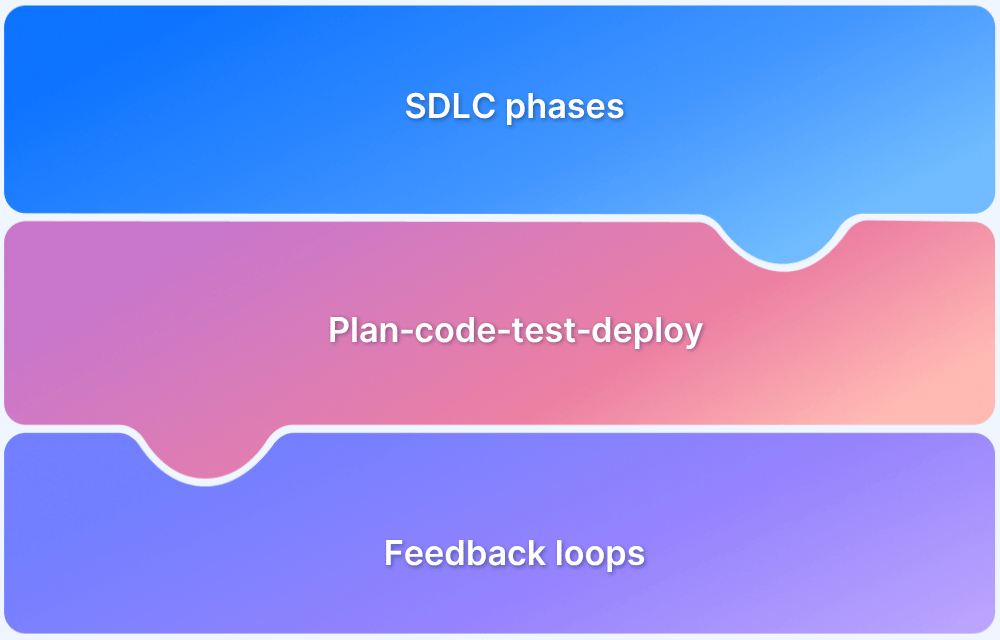 Understanding the Software Development Process