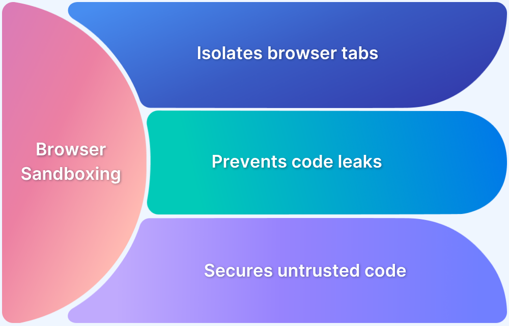 What is Browser Sandboxing