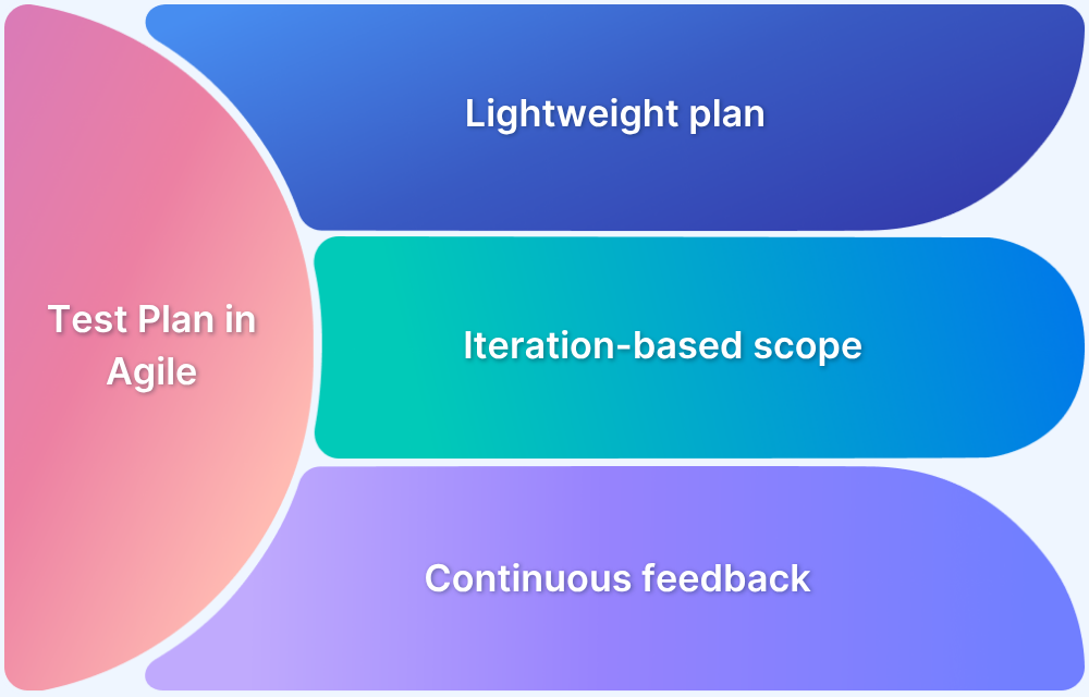 What is a Test Plan in Agile