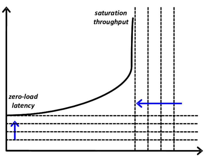 latency throughput graph