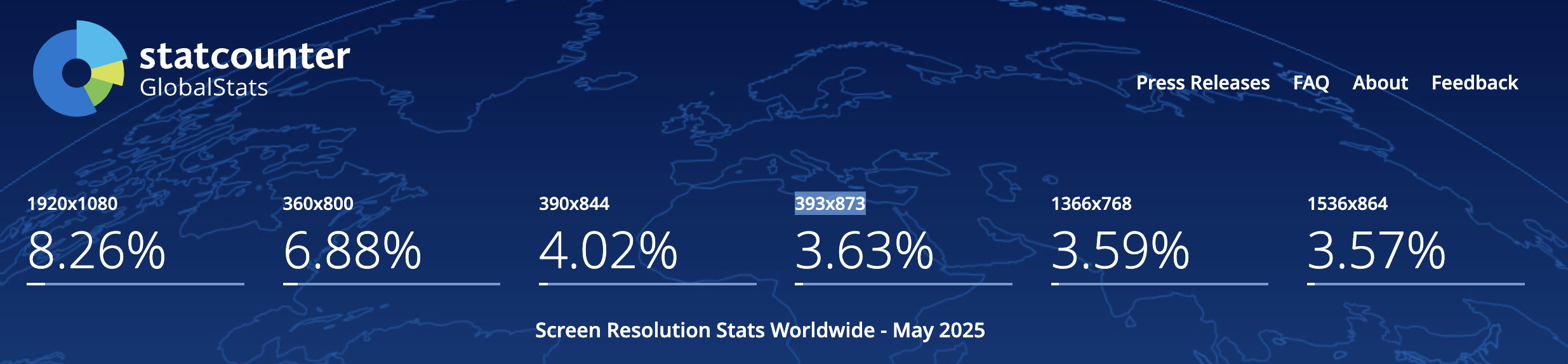 Common Screen Resolutions 2025