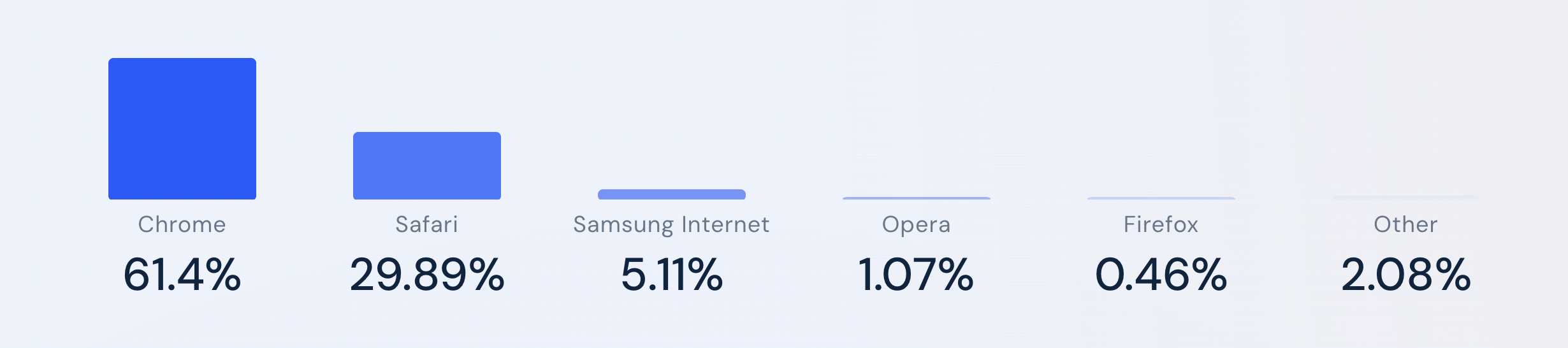 mobile based browser market share