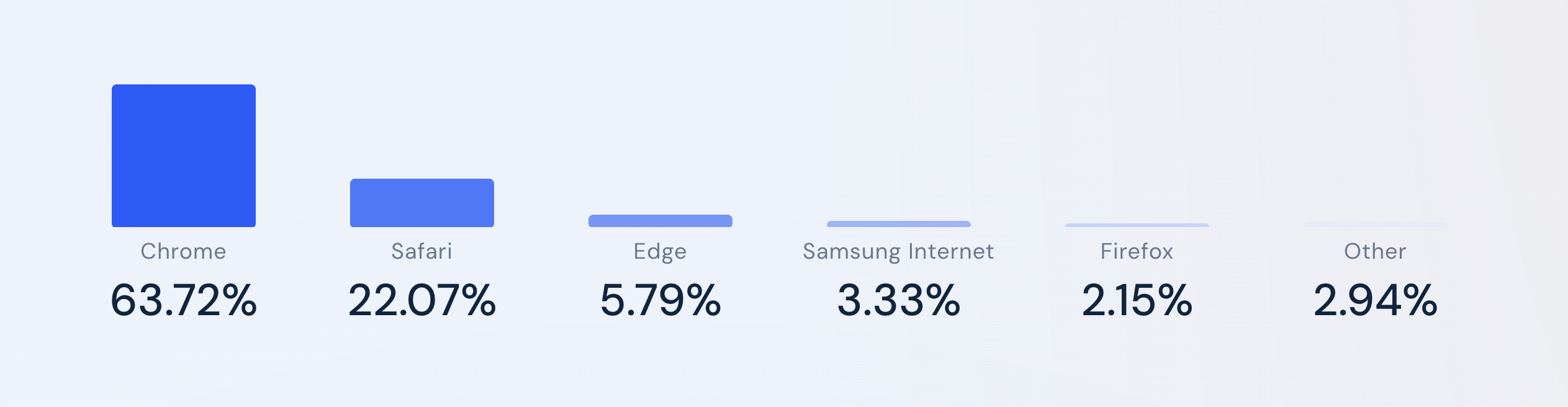 overall browser market share 2025