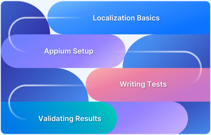 How to Perform Localization of Mobile Apps using Appium