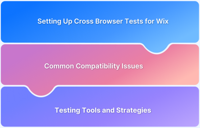 How to perform Cross Browser Testing on Wix Websites