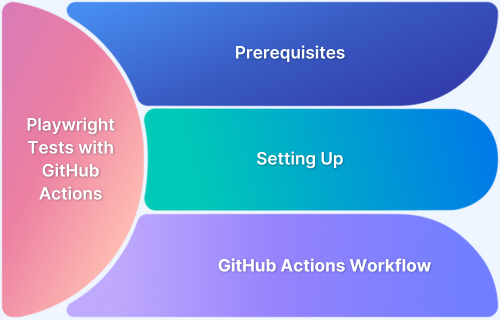 Automating Playwright Tests with GitHub Actions