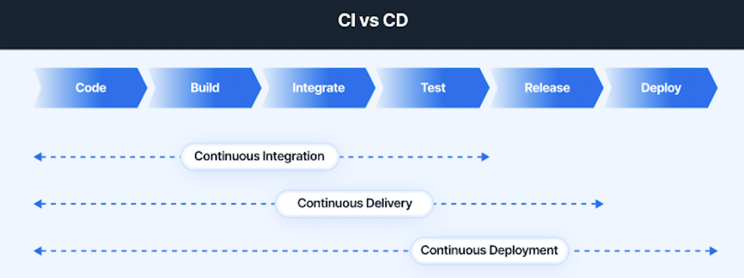 CI vs CD CI vs CD