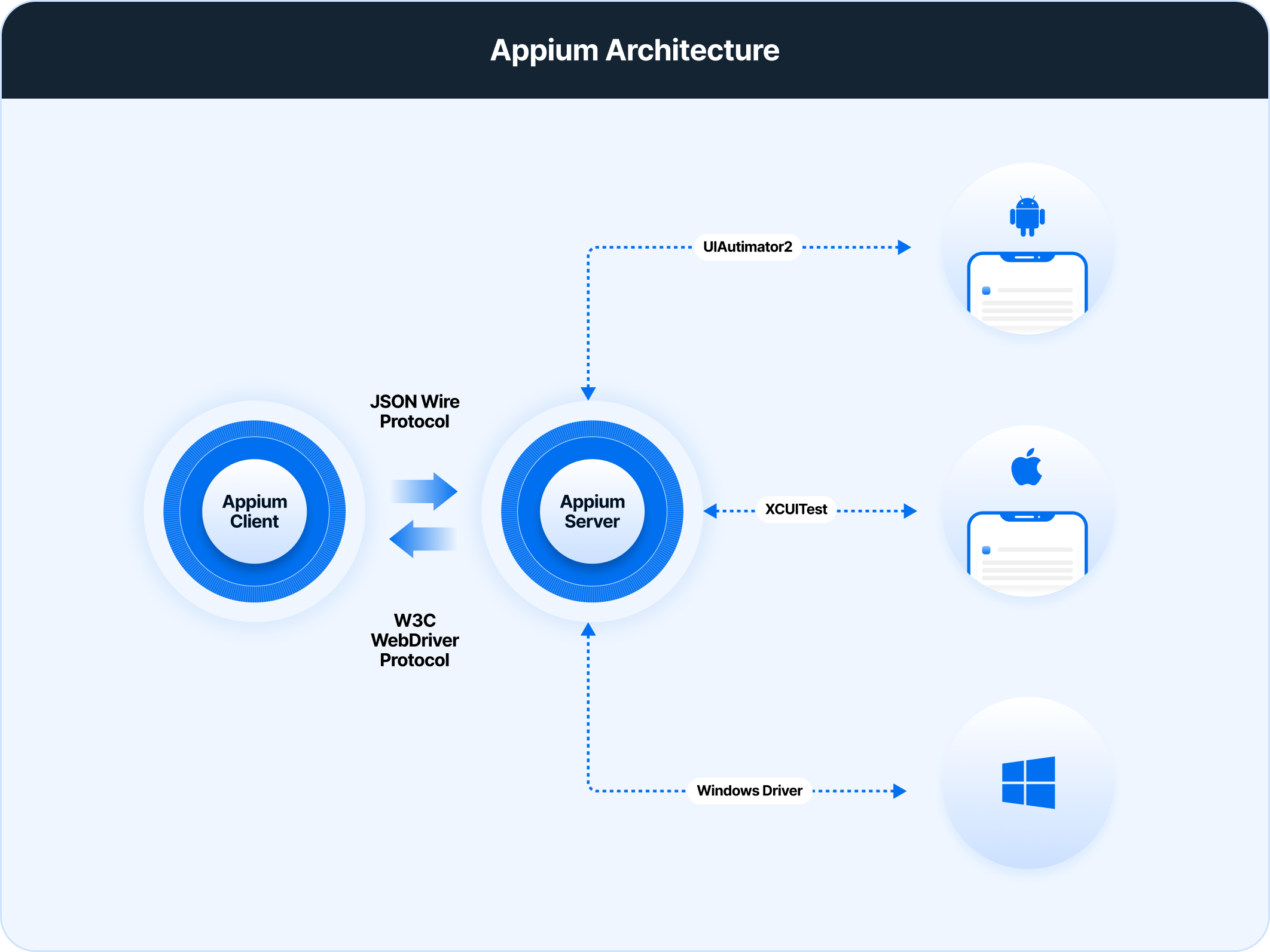 Running Appium Tests on iOS Simulator vs Real Devices Running Appium Tests on iOS Simulator vs Real Devices