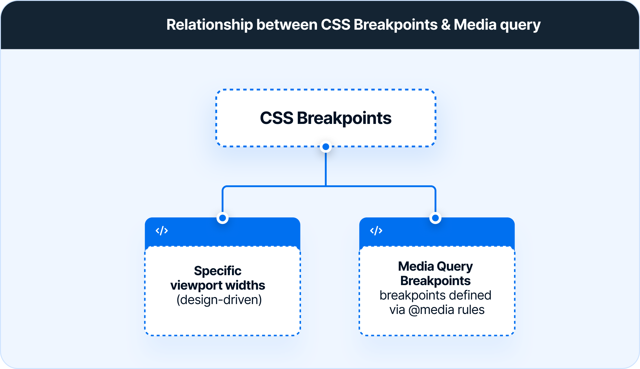 relationship between CSS breakpoints Media Query relationship between CSS breakpoints Media Query